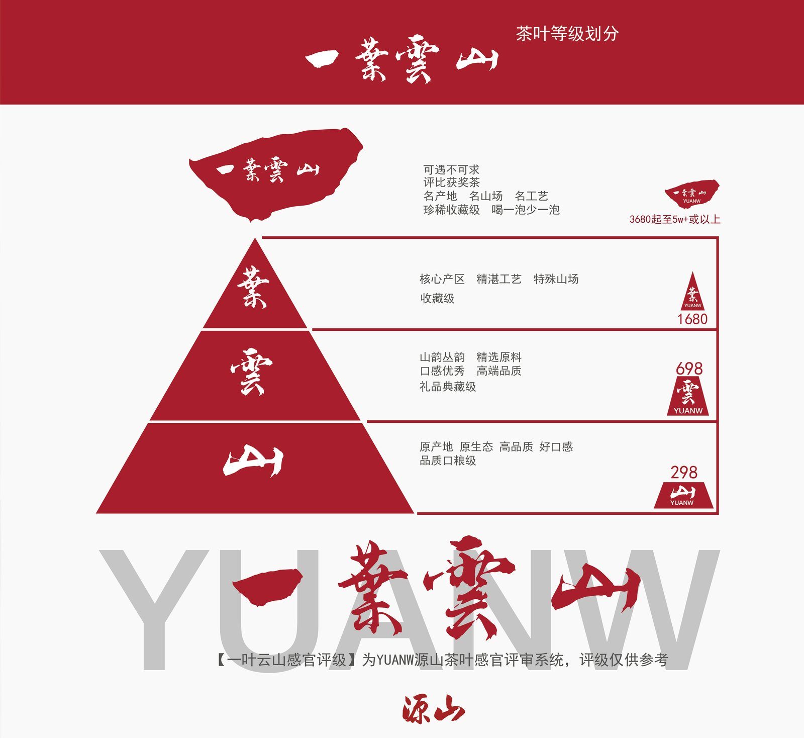 凤凰单丛一叶云山价值等级图：山·云·叶·一叶云山